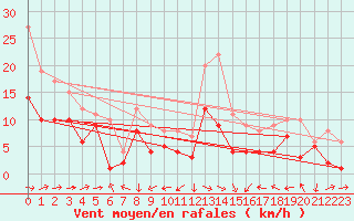 Courbe de la force du vent pour Muehldorf