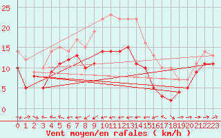 Courbe de la force du vent pour Ile du Levant (83)