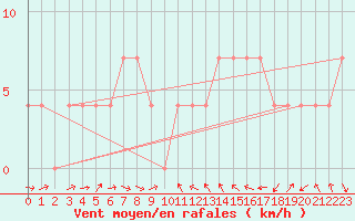 Courbe de la force du vent pour Villach