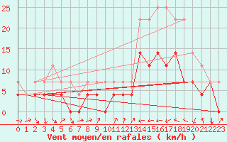 Courbe de la force du vent pour Itapaci