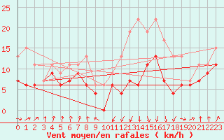 Courbe de la force du vent pour Tarbes (65)