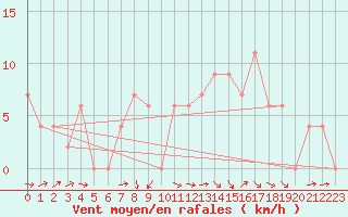 Courbe de la force du vent pour Brize Norton