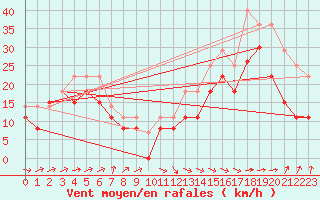 Courbe de la force du vent pour Brignogan (29)