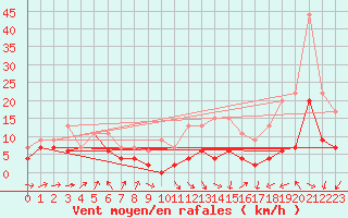 Courbe de la force du vent pour Evreux (27)