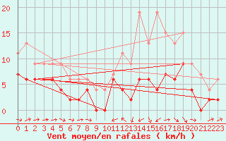 Courbe de la force du vent pour Agen (47)