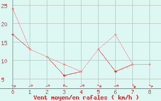 Courbe de la force du vent pour Ouarzazate