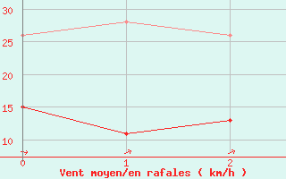 Courbe de la force du vent pour Rhyl