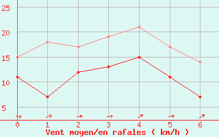 Courbe de la force du vent pour Kroelpa-Rockendorf