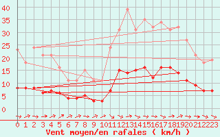 Courbe de la force du vent pour Sallles d