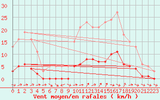 Courbe de la force du vent pour Six-Fours (83)