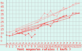 Courbe de la force du vent pour Skillinge