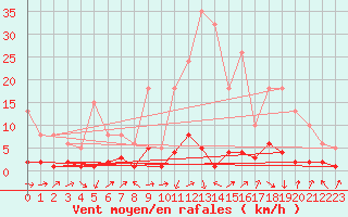 Courbe de la force du vent pour Saint-Igneuc (22)