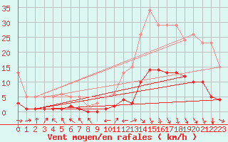 Courbe de la force du vent pour Saint-Paul-des-Landes (15)