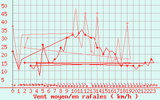 Courbe de la force du vent pour Enfidha Hammamet