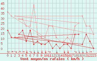 Courbe de la force du vent pour Envalira (And)