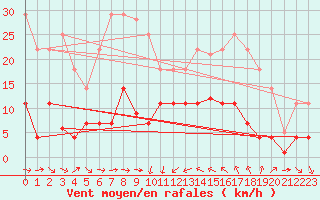 Courbe de la force du vent pour Oliva