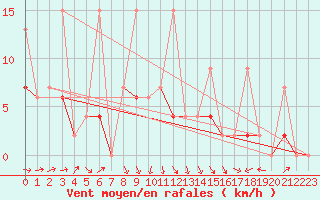 Courbe de la force du vent pour Giresun