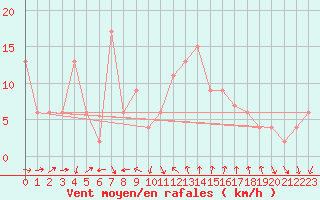 Courbe de la force du vent pour Castelln de la Plana, Almazora