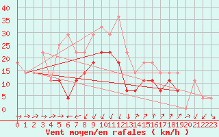 Courbe de la force du vent pour Grivita
