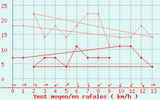 Courbe de la force du vent pour Katterjakk Airport