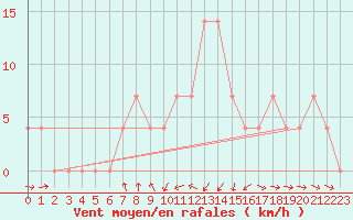 Courbe de la force du vent pour Groebming