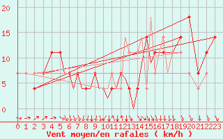 Courbe de la force du vent pour Connaught Airport