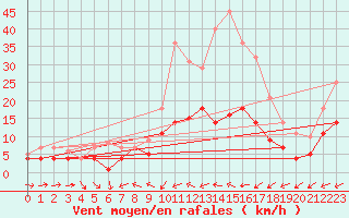 Courbe de la force du vent pour Weihenstephan
