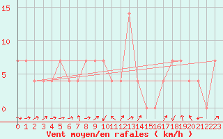 Courbe de la force du vent pour Zell Am See