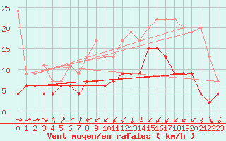 Courbe de la force du vent pour Gttingen