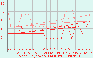 Courbe de la force du vent pour Kyritz