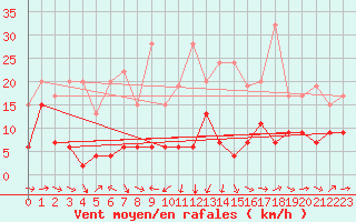 Courbe de la force du vent pour Oberriet / Kriessern