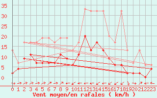 Courbe de la force du vent pour Scuol