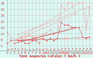 Courbe de la force du vent pour Giswil