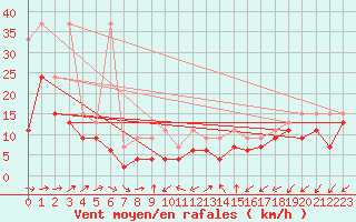 Courbe de la force du vent pour Shaffhausen