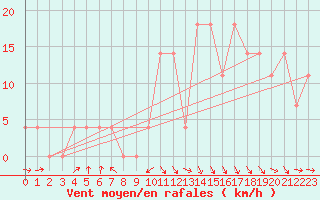 Courbe de la force du vent pour Sopron