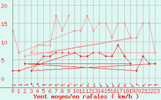 Courbe de la force du vent pour Gttingen