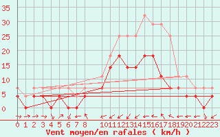 Courbe de la force du vent pour Alcaiz