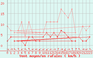 Courbe de la force du vent pour Monte Rosa