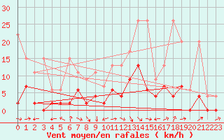 Courbe de la force du vent pour Gsgen