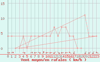 Courbe de la force du vent pour Krimml