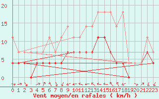 Courbe de la force du vent pour Constance (All)