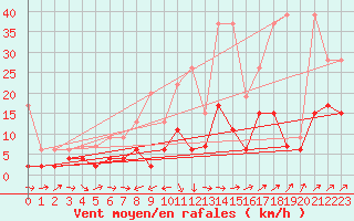 Courbe de la force du vent pour Zrich / Affoltern