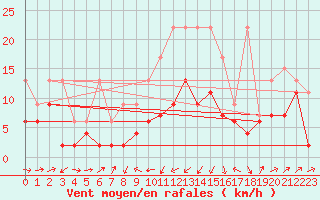 Courbe de la force du vent pour Oberriet / Kriessern