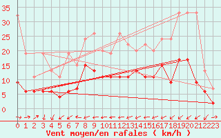 Courbe de la force du vent pour Neuchatel (Sw)