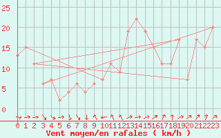 Courbe de la force du vent pour Leeming