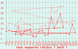 Courbe de la force du vent pour Marignane (13)