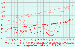 Courbe de la force du vent pour Cap Sagro (2B)