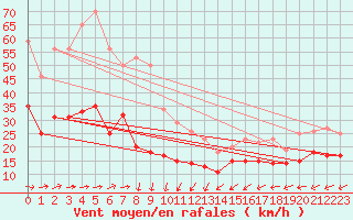 Courbe de la force du vent pour Wunsiedel Schonbrun