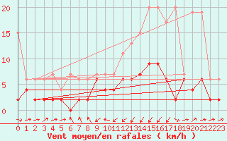 Courbe de la force du vent pour Giswil