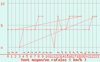 Courbe de la force du vent pour Bruck / Mur